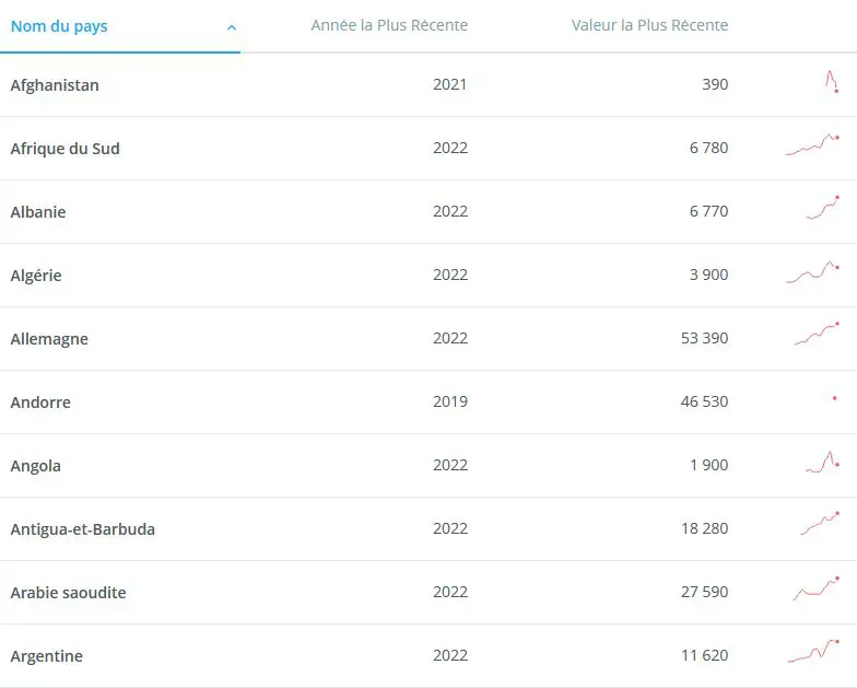 Revenu par habitant/Algérie - Banque Mondiale