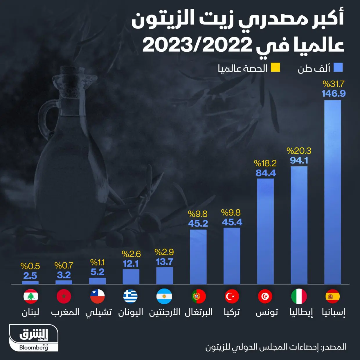 Pays exportateurs d'huile d'olive
