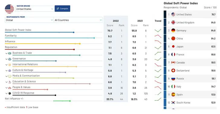 Pays les plus influents en matière de soft power.