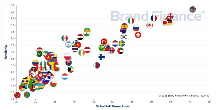 Soft Power 2023