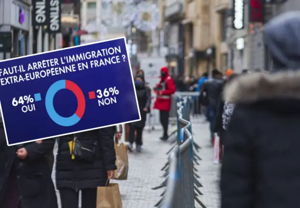 64% des Français favorables à l’arrêt de l’immigration extra-européenne dans leur pays