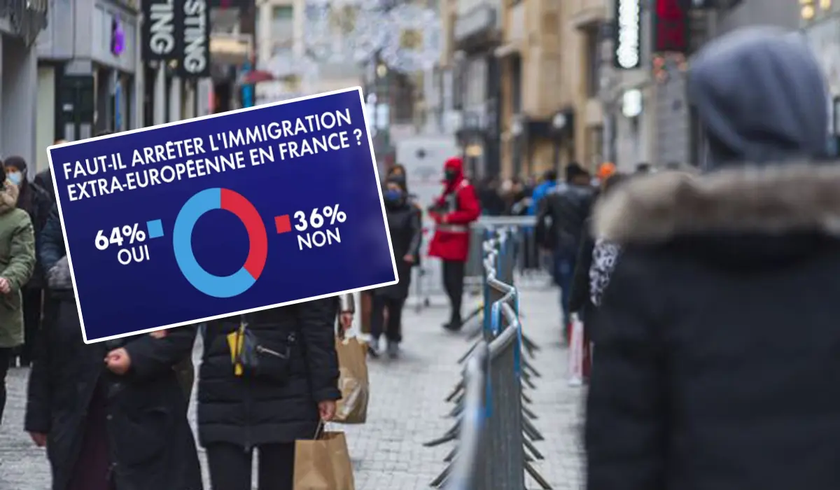 64% des Français favorables à l’arrêt de l’immigration extra-européenne dans leur pays