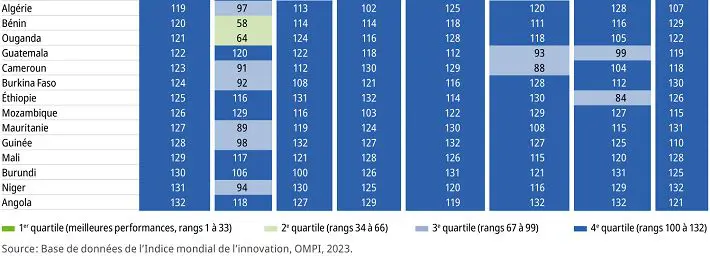 Indice mondial de l’innovation 2023 : notes de l'Algérie