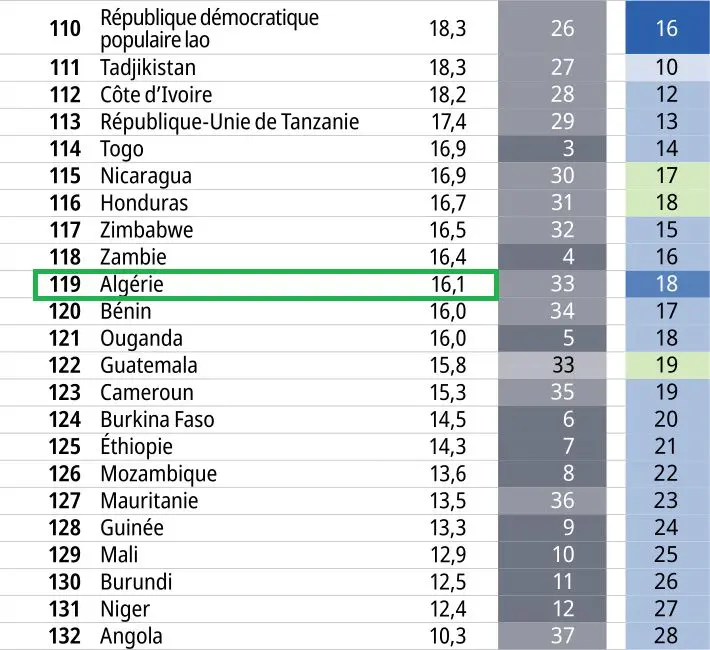 Indice mondial de l’innovation 2023 : classement de l'Algérie