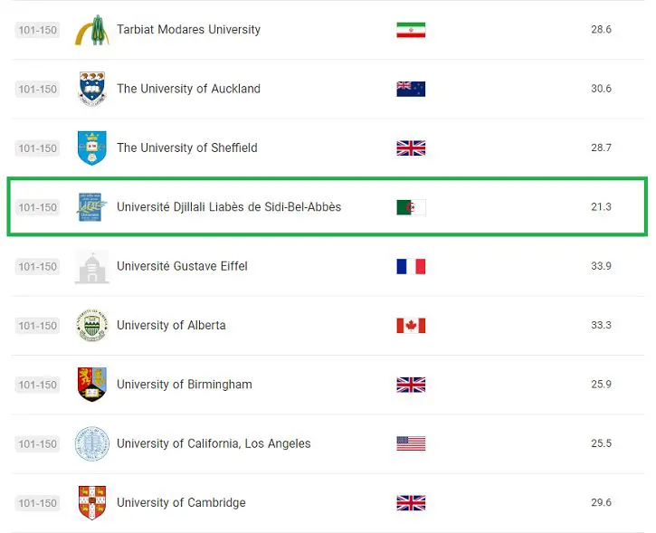 Classement de l'Université Sidi Bel Abbès au Shanghai Ranking 2023 (génie civile)