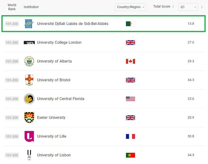 Classement de l'Université Sidi Bel Abbès au Shanghai Ranking 2023 (génie mécanique)