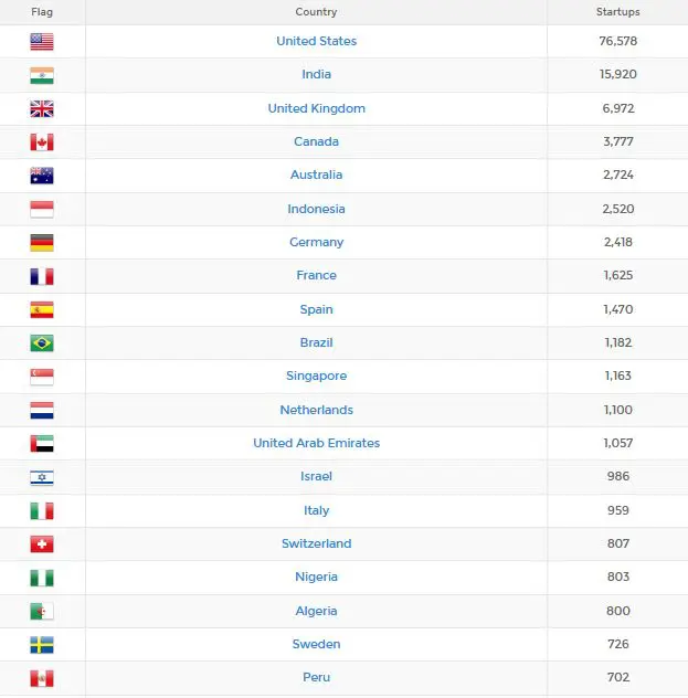 Startup Ranking 2023
