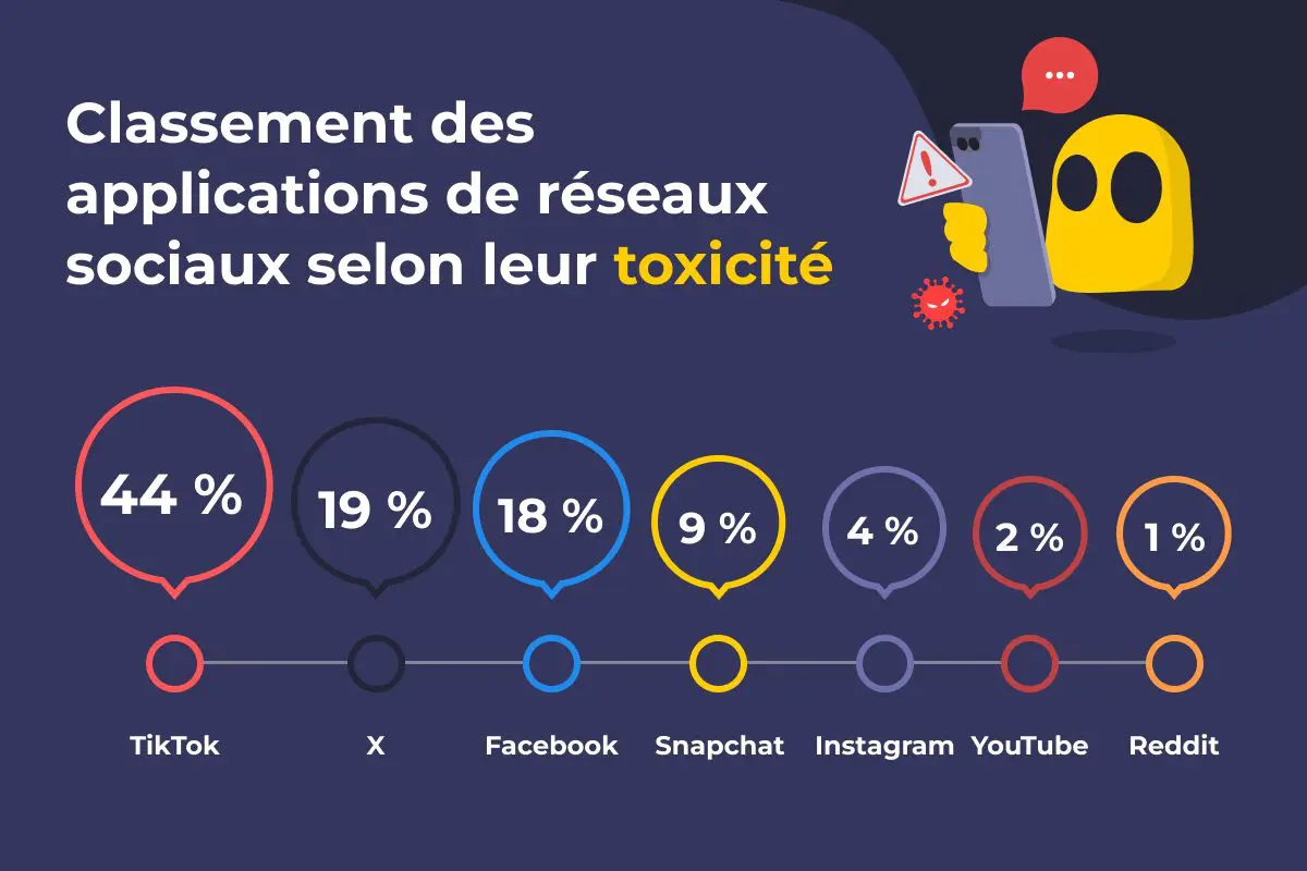 Les applications de réseaux sociaux les plus toxiques : le classement Les applications de réseaux sociaux les plus toxiques : le classement