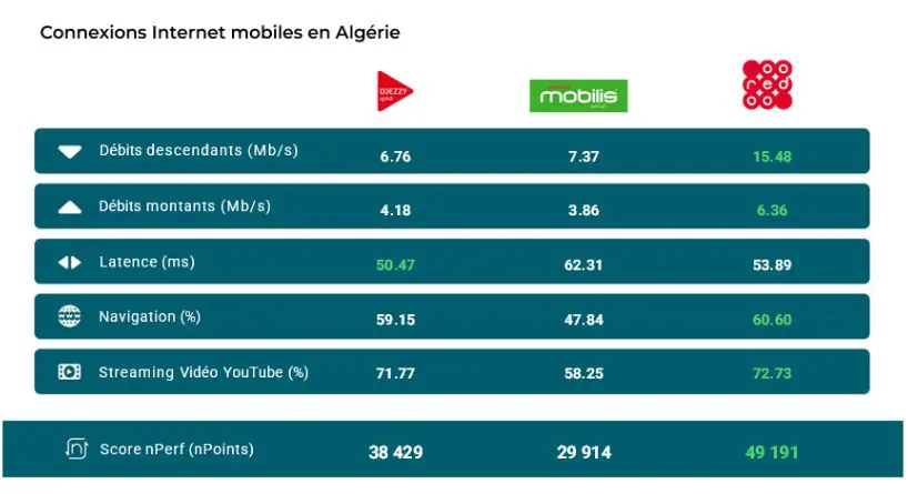 score nPerf