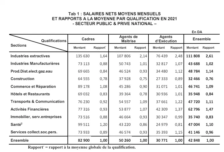 Salaires moyens en Algérie