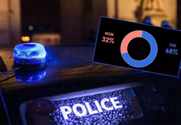 Près de 7 Français sur 10 lient l’insécurité à l’immigration (Sondage)