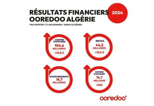 Bilan financier 2024 : Ooredoo Algérie affiche une performance en forte hausse