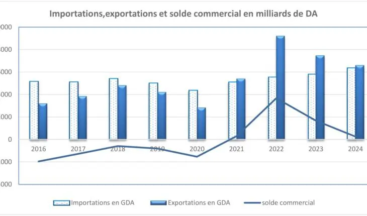 Courbe de la balance commerciale de l'Algérie pour la période 2016-2024