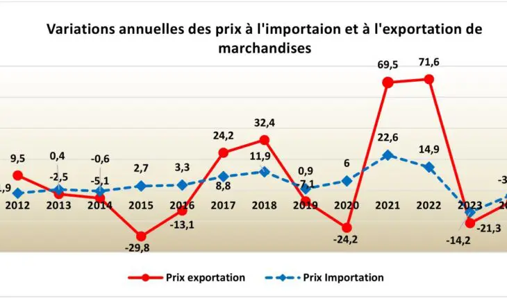 Courbe des variations annuelles des prix à l'importation et à l'exportation de marchandises en Algérie pour la période 2012-2024