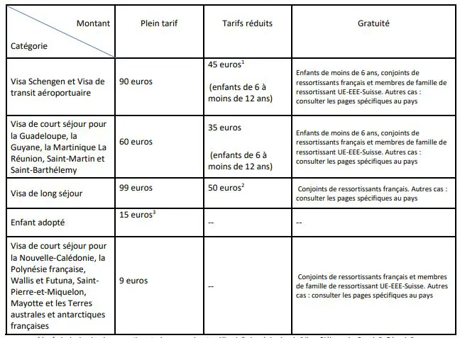 Frais de visa pour la France
