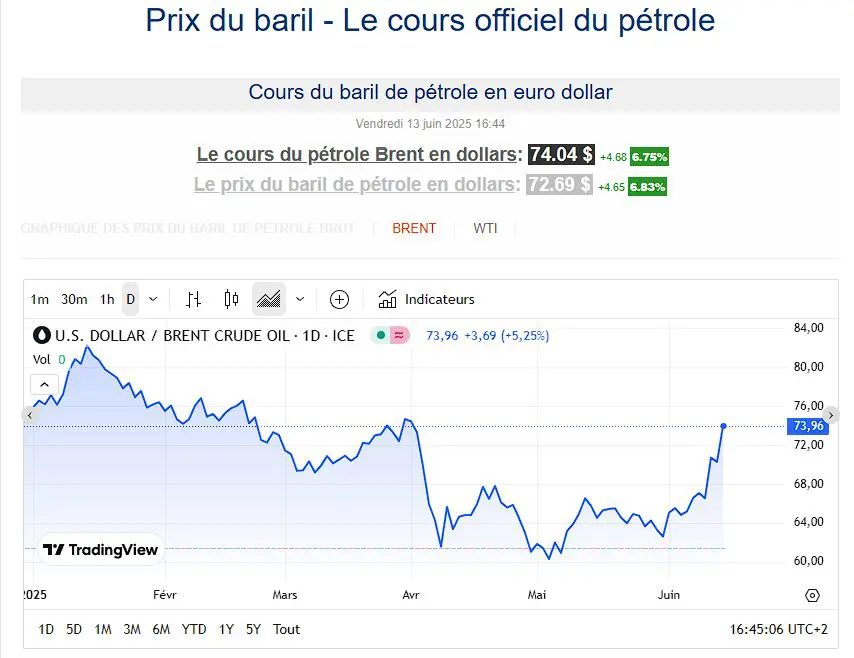Cours du pétrole