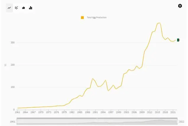 Production œufs Algérie