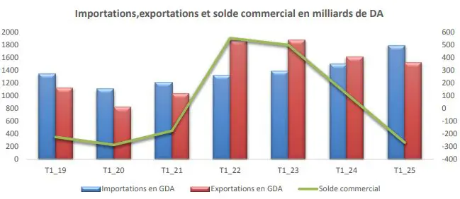 Aperçu global des échanges extérieurs de marchandises au 1er trimestre 2025