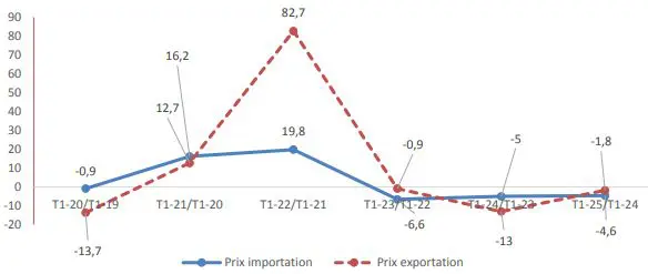 Variations trimestrielles des indices de prix à l’importation et à l’exportation
