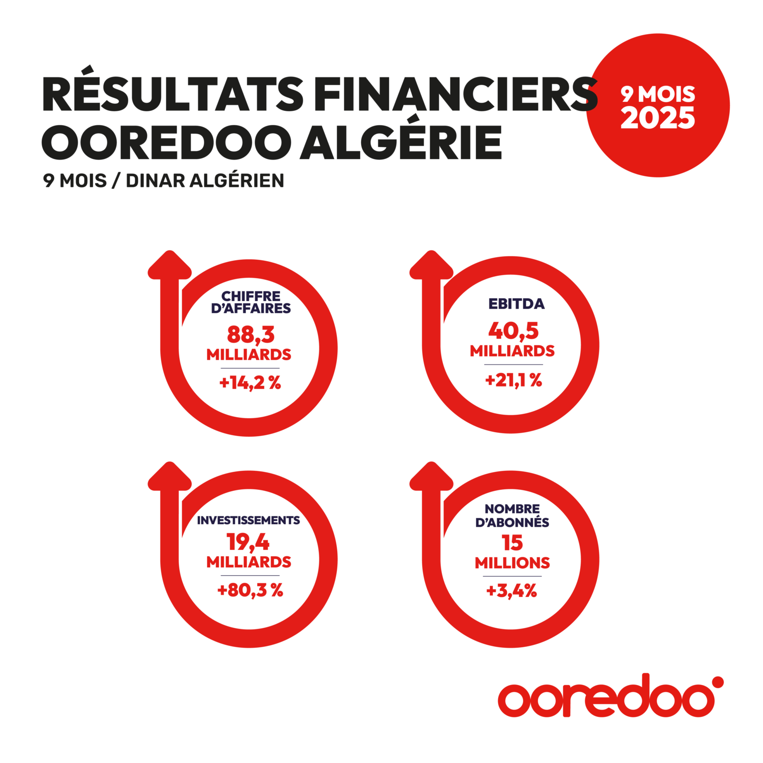 Ooredoo Algérie : Une Croissance Spectaculaire Portée par une Vision Stratégique
