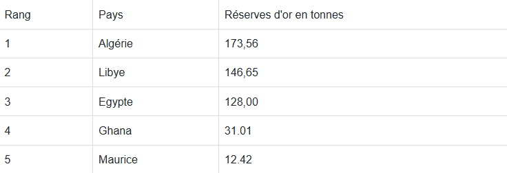Réserves d'or au T1 2025 - Source : WGC