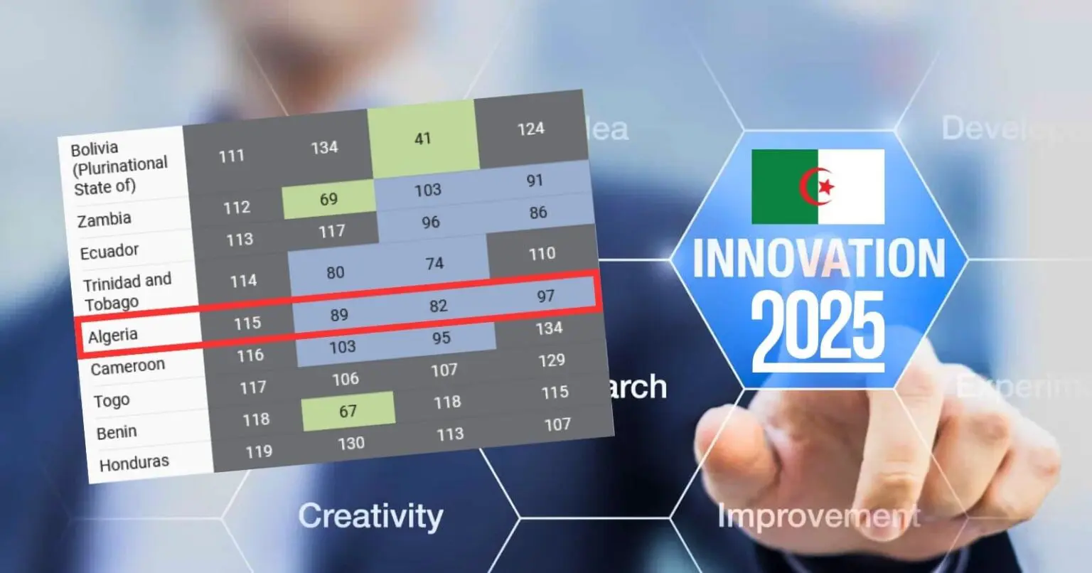 Maroc 57ᵉ, Tunisie 76ᵉ… Algérie 115ᵉ : ce rapport 2025 dresse un bilan accablant de la « raqmana »