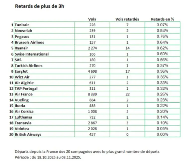 Air Algérie parmi les 20 compagnies aériennes les moins ponctuelles en France.