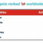 GEW : L’Algérie numéro 1 mondiale de l’entrepreneuriat en 2025