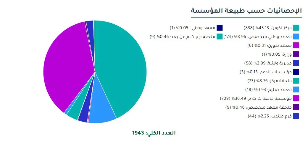 Formation professionelle en Algérie