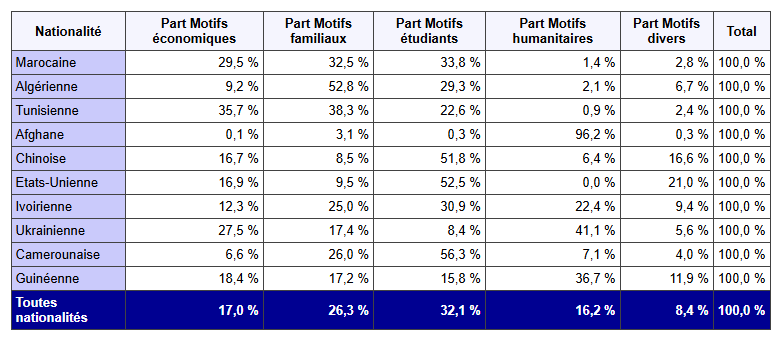 La délivrance des premiers titres de séjour selon le ministère français de l'Intérieur : principales nationalités par motif.