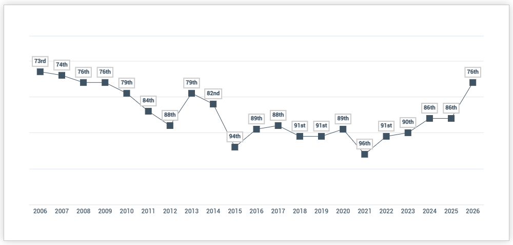 Evolution du passeport algérien au cours des vingt derrnières années selon l'indice Henley & Partners.