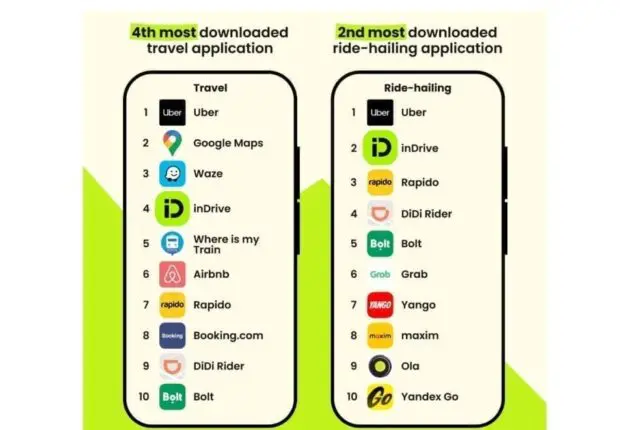 Transformation numérique : InDrive consolide sa position mondiale et devient une « Super App »