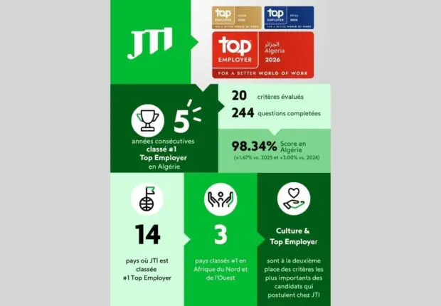 JTI, n°1 Top Employer en Algérie : au-delà du label, un modèle RH qui produit des résultats