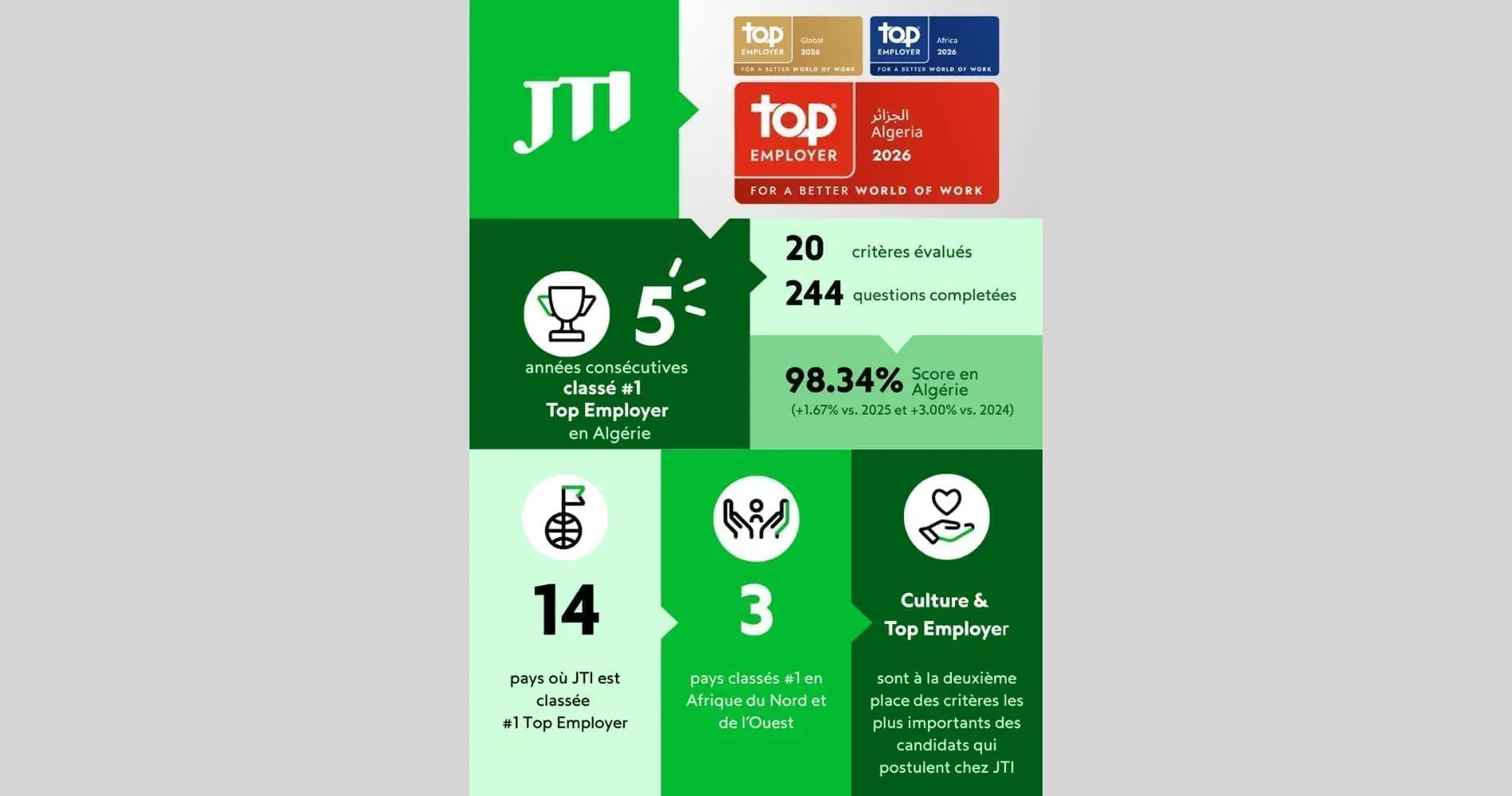 JTI, n°1 Top Employer en Algérie : au-delà du label, un modèle RH qui produit des résultats