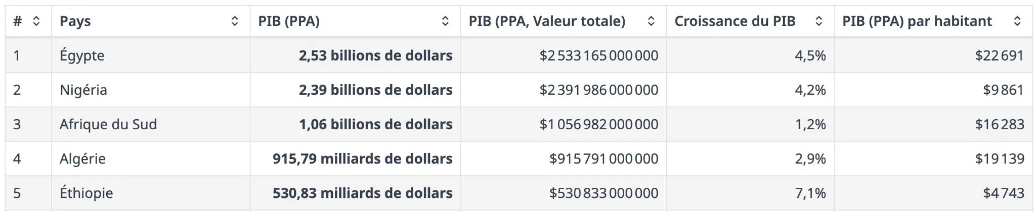 TOP 5 PIB en PPP 2026 en Afrique 