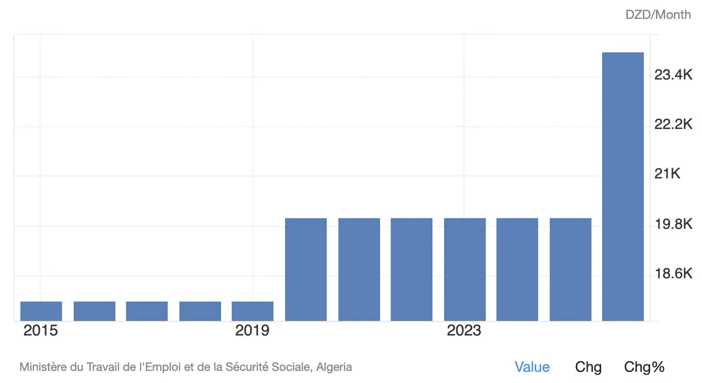 Évolution du SNMG en Algérie