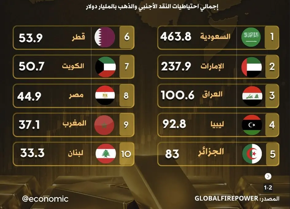 TOP 10 réserves d'or et devises dans la région MENA en 2026