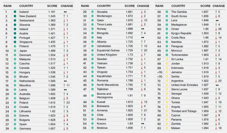 L'Algérie figure à la 91e place du classement mondial de la paix établi par le Global Peace Index 2026.