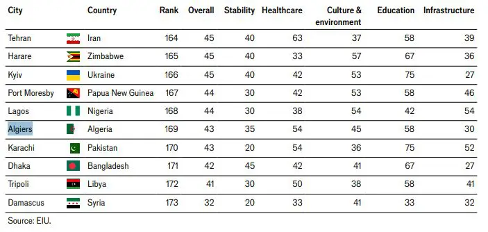 Classement des villes les moins agréables à vivre en 2026.