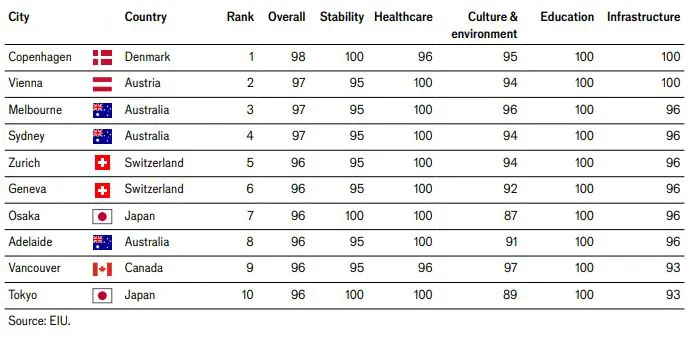Top 10 des villes les plus agréables à vivre en 2026.