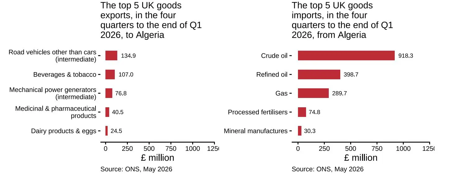 Principaux produits échangés entre le Royaume-Uni et l’Algérie sur les quatre trimestres précédant fin mars 2026