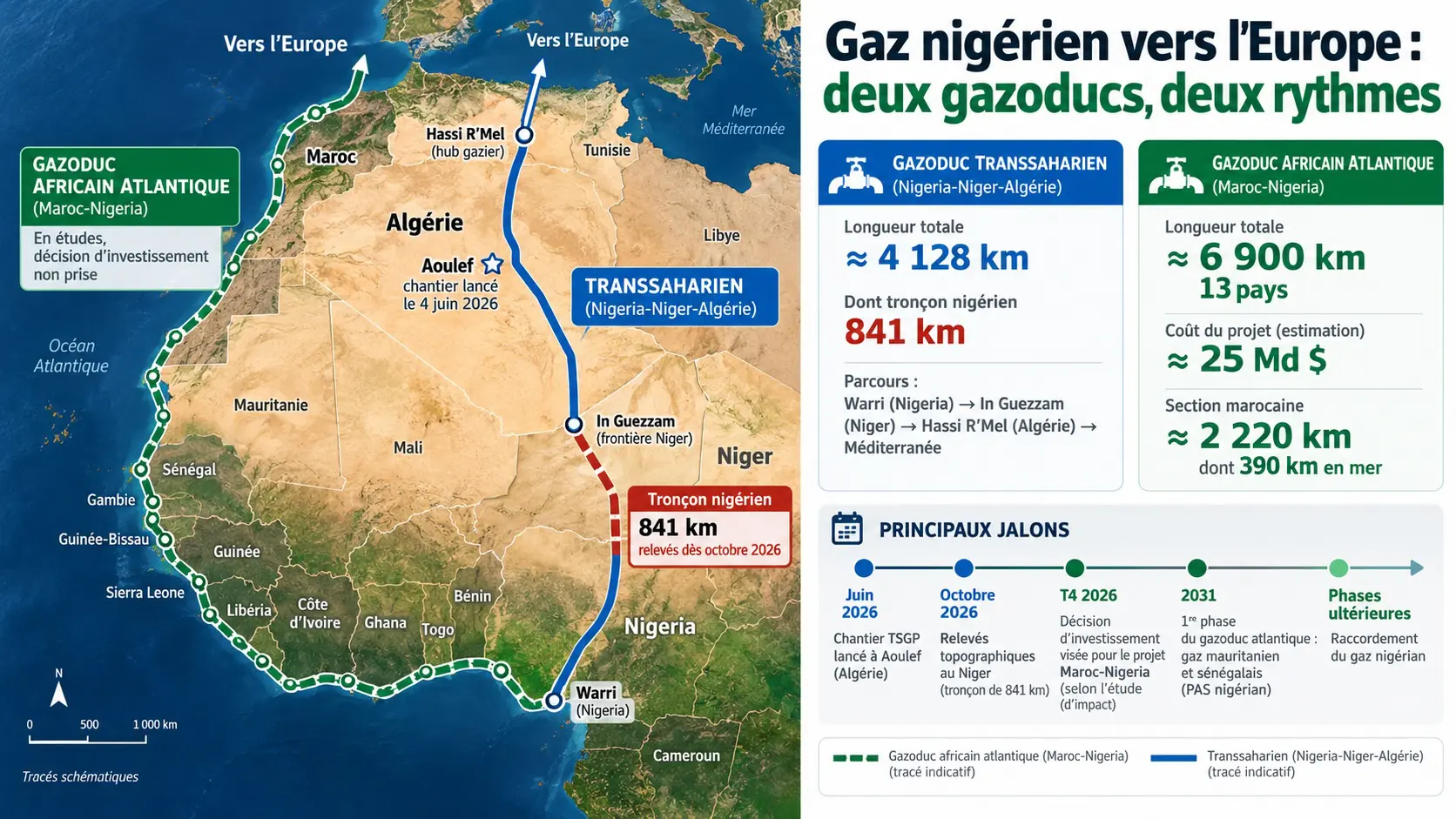 Carte comparant le gazoduc transsaharien (Nigeria-Niger-Algérie) et le gazoduc africain atlantique (Maroc-Nigeria) : tracés, longueurs et jalons