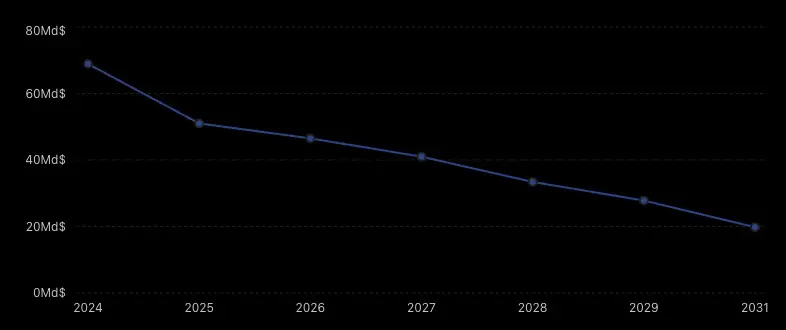 2024 : 68,9 Md$ → 2031 : 19,8 Md$.