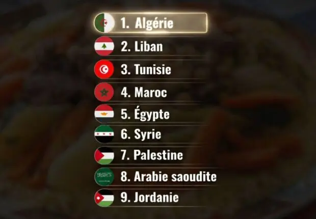 La cuisine algérienne en tête d’un classement des pays arabes les mieux notés