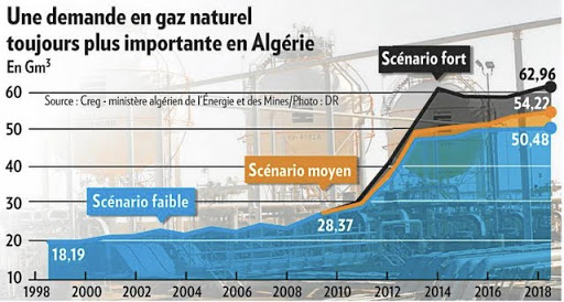 La France privée de gaz algérien dans quelques années ?