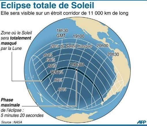 Une éclipse totale de soleil dans le Pacifique Sud va faire de l’ombre à la finale du Mondial
