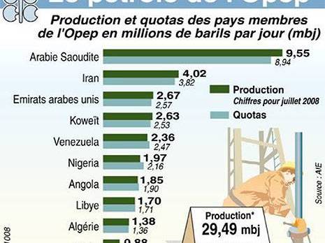 L’Organisation des Pays Exportateurs de Pétrole fête ses 50 ans La demande est de nouveau dans la courbe de croissance