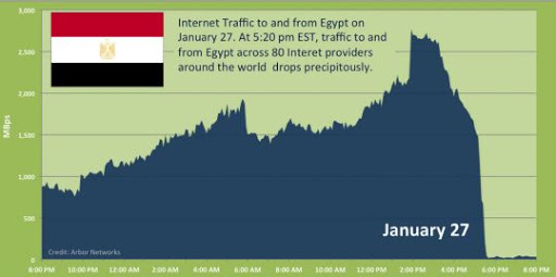 L&rsquo;Egypte coupée d&rsquo;Internet