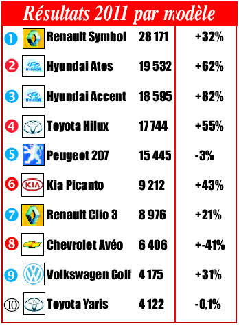 Ventes record de véhicules en 2011,En attendant la qualité de service