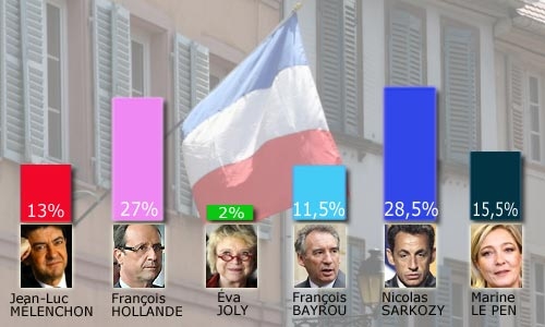 Le chômage et le pouvoir d’achat sont leurs premières préoccupations,Les attentats de Toulouse n’ont pas changé les intentions de vote des français